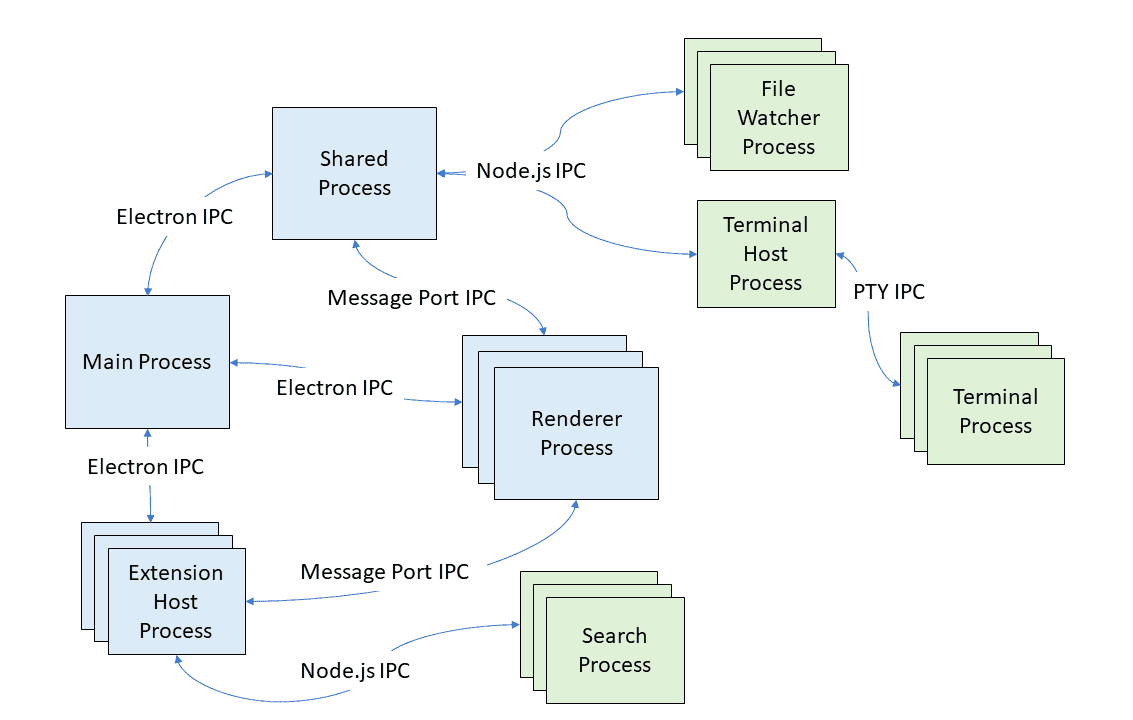 Diagram of subprocesses and their communication in a VSCode app