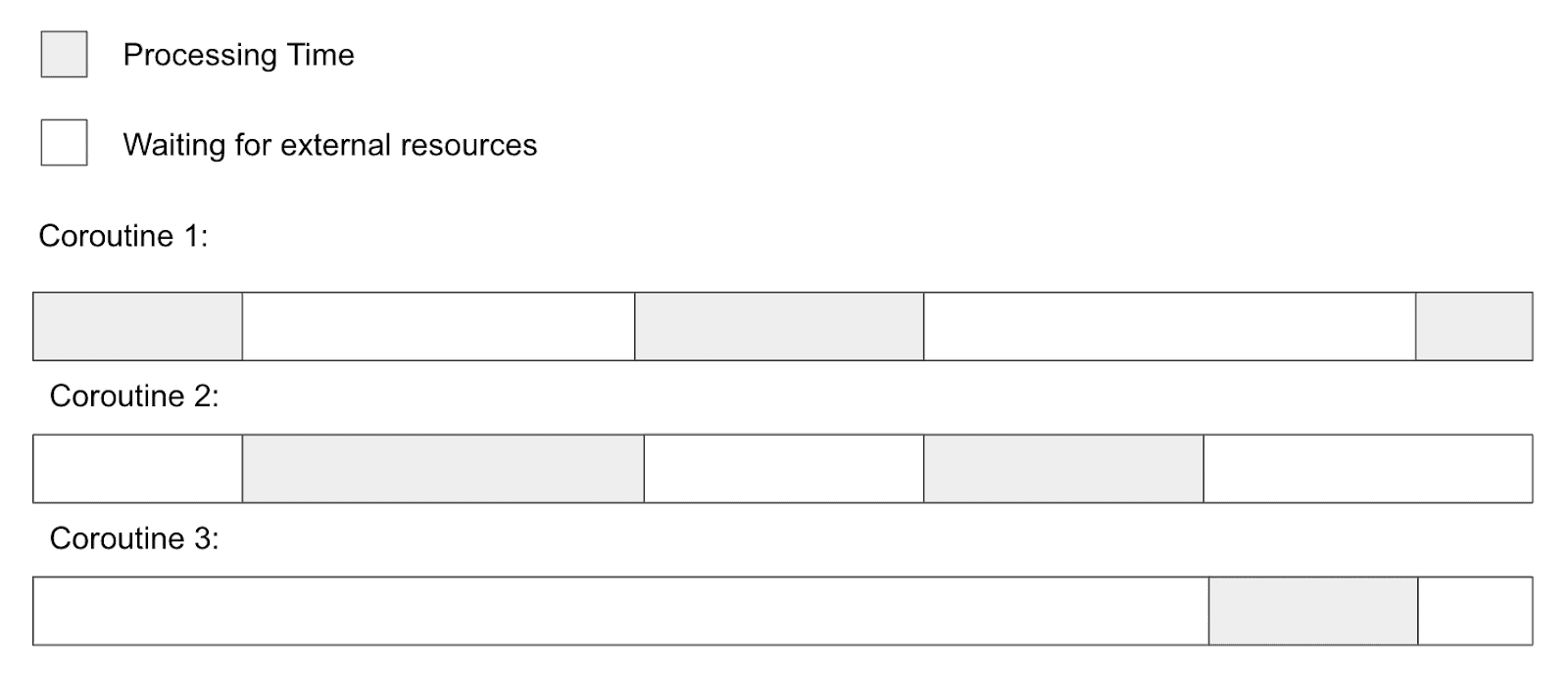 Visual of running three coroutines concurrently